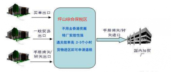 保税转厂